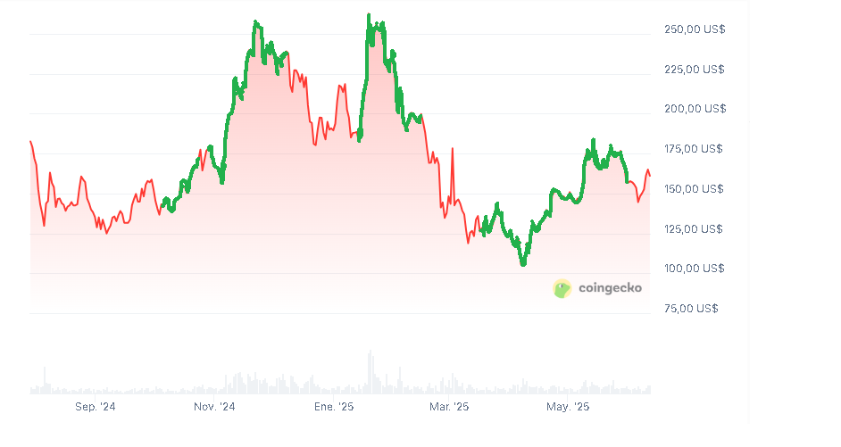 SOL Market Behavior Analysis